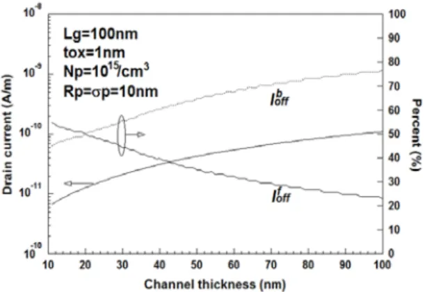 Fig. 4 Subthreshold current and forward and backward  current composition with the change of channel thickness  and channel length at gate oxide thickness of 3  