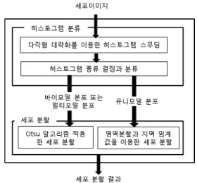 Fig. 1 Proposed segmentation system for cell images