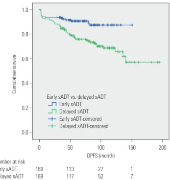 Fig. 2. The 7-year CSS rates of groups A and B were not signifi- signifi-cantly different (98.9% vs