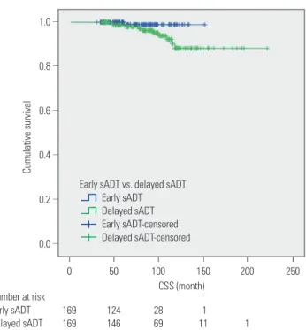 Fig. 3. Kaplan-Meier curves of CSS in early sADT group (Group A) and  delayed sADT group (Group B)