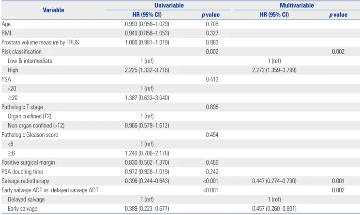 Table 3. Univariate and Multivariate Analyses of Factors Associated with Disease Progression-Free Survival