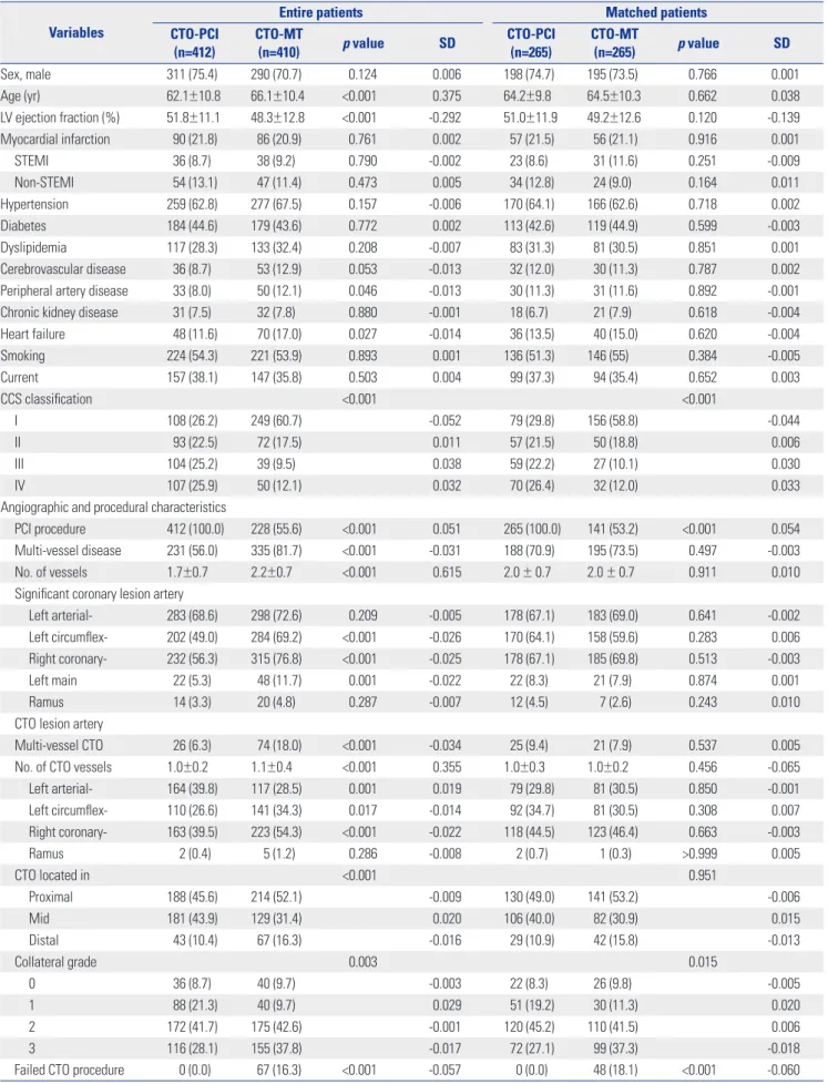 Table 1. Baseline Characteristics of the Entire Cohort and Propensity-Matched Groups Variables