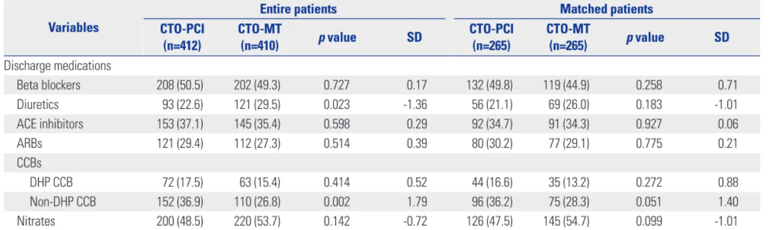 Table 1. Baseline Characteristics of the Entire Cohort and Propensity-Matched Groups (Continued) Variables