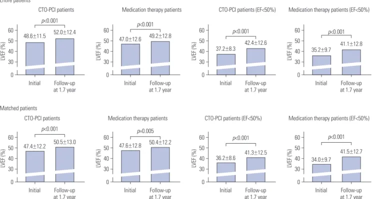 Fig. 2. Paired t-test analysis to evaluate changes in LVEF in the first 1.7 years. CTO; chronic total occlusion, PCI; percutaneous coronary intervention; 