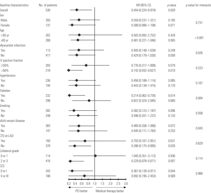 Fig. 3. Predictions of composite events regarding total death and MI by Cox-proportional hazard ratio model analysis