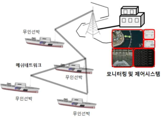 그림 1은 전체적인 무인선박 제어 시스템의 구성도 를 보여준다. 모니터링 및 제어부는 선박의 위치 및 선 박이 가지는 멀티미디어 정보를 무선 네트워크를 통해  모니터링하고  선박의  방향등을  지시함으로써  선박의  진행 방향을 제어할 수 있다