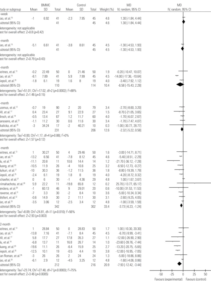 Fig. 7. Forest plot of change in left ventricular end-systolic volume of BMMC transplantation at different time durations