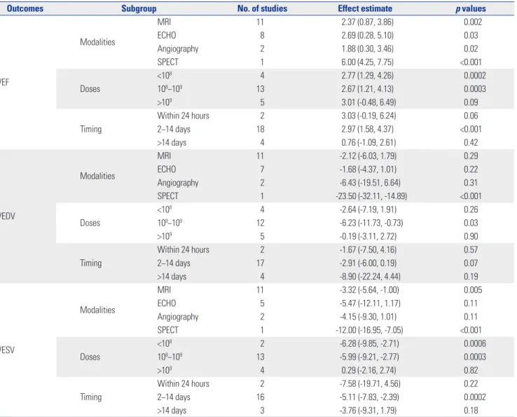 Table 2. Subgroup Analyses based on Imaging Modalities, Timing of Injection and Doses of Cells Infusion