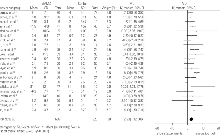 Fig. 2. Forest plot of the difference in change left ventricular ejection fraction from baseline to follow-up