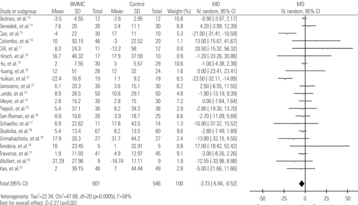 Fig. 3. Forest plot of the difference in change left ventricular end-diastolic volume from baseline to follow-up