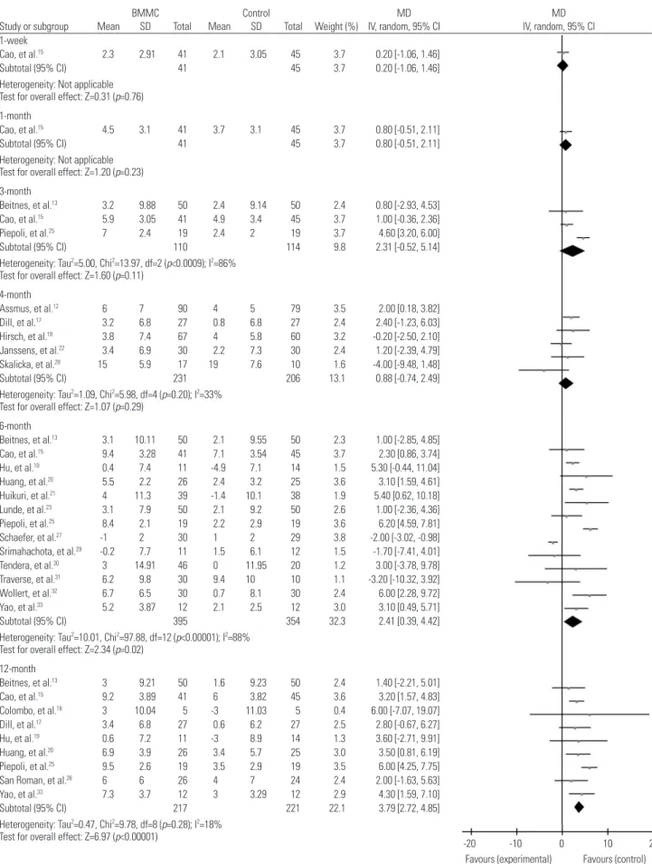 Fig. 5. Forest plot of change in left ventricular ejection fraction of BMMC transplantation at different time durations