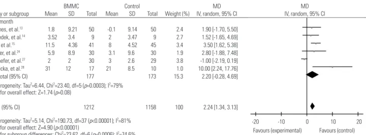 Fig. 5. Forest plot of change in left ventricular ejection fraction of BMMC transplantation at different time durations