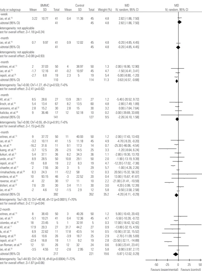 Fig. 6. Forest plot of change in left ventricular end-diastolic volume of BMMC transplantation at different time durations