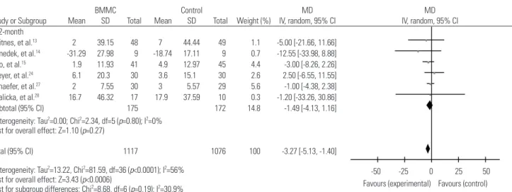Fig. 6. Forest plot of change in left ventricular end-diastolic volume of BMMC transplantation at different time durations