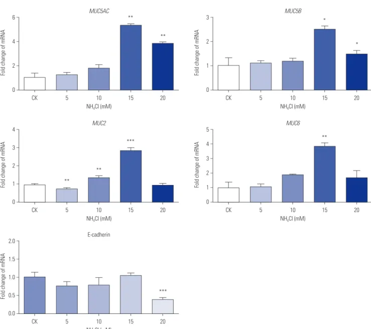 Fig. 5. qPCR analysis of mRNA expression of mucins in AGS cells treated with different NH 4 + concentrations