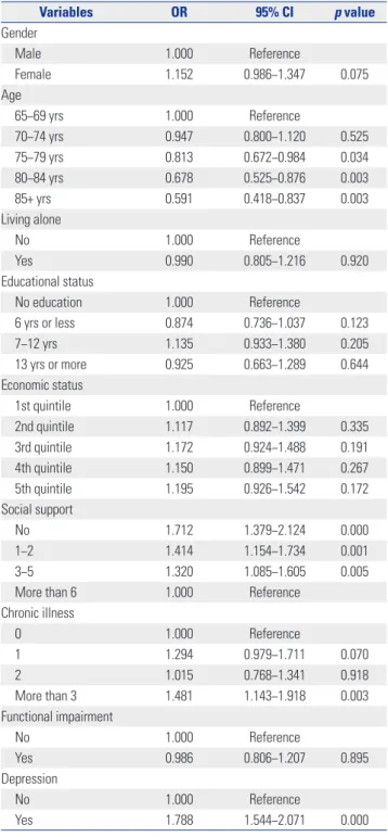 Table 2. Multivariate Logistic Regression Analysis of Variables Affecting  Emotional Abuse Variables OR 95% CI p value Gender Male 1.000 Reference Female 1.152 0.986−1.347 0.075 Age 65−69 yrs 1.000 Reference 70−74 yrs 0.947 0.800−1.120 0.525 75−79 yrs 0.81