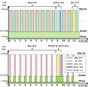 Fig. 3 Example of the standard and the low-power  execution models (10sec)   