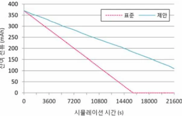 Fig. 8 Compare to current consumption of each method  in the simulation  시뮬레이션 실험 결과를 살펴보면 표준을 따르는 무 선랜 장치는 매초 13개의 채널 모두를 검색하는데 비해  제안한 위치 추적 장치는 시간이 갈수록 채널 검색 횟수 가 41% 줄어 전류 소모를 최소화 하였다