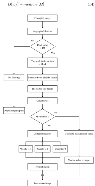 그림 2.  제안한 알고리즘의 순서도 Fig. 2 Flow chart of proposed algorithm