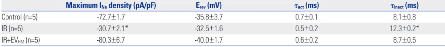 Fig. 4. EV HM  recovers the sodium current (I Na ) after IR injury. Representative traces of whole-cell currents recorded from adult rat cardiomyocytes dur- dur-ing the control, IR, and IR+EV HM  conditions (A)