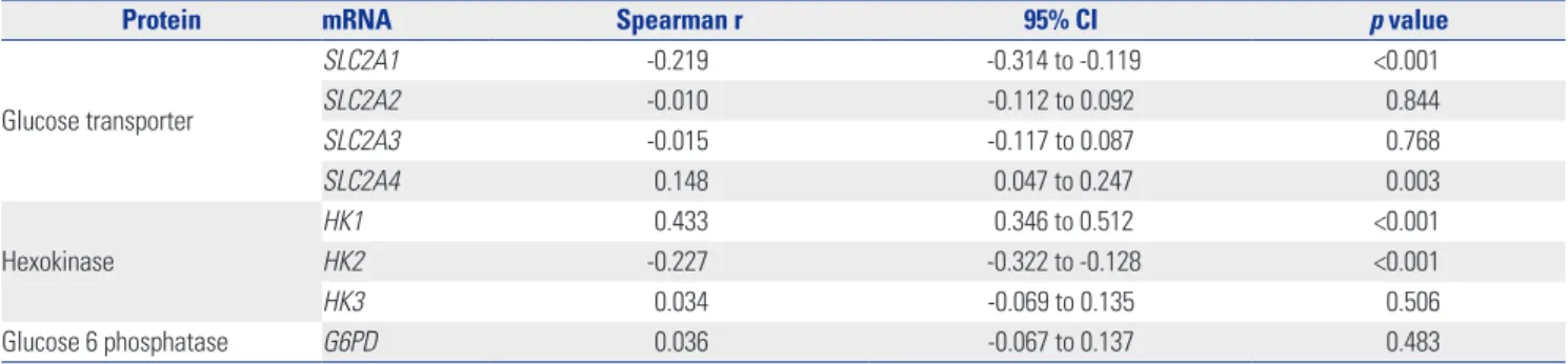 Table 2. Correlation between mRNA Expression of SLC5A5 and Other Genes Assessed in this Study