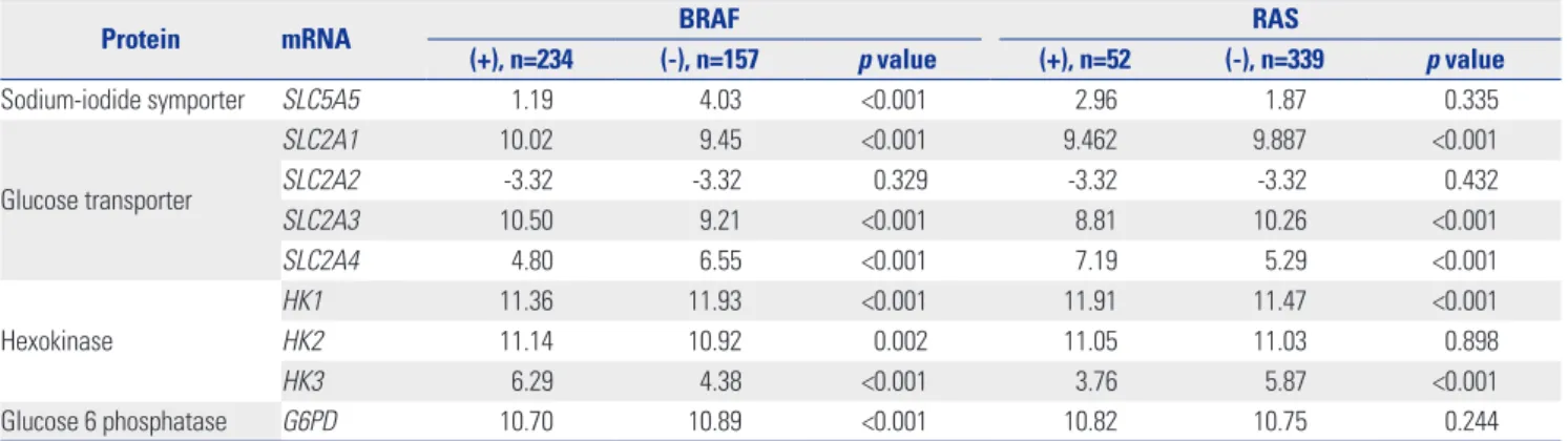 Table 3. Median mRNA Expression according to BRAF or RAS Mutation Status