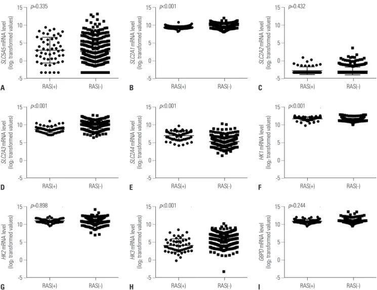 Fig. 4. mRNA expression patterns according to RAS mutation status. (A) SLC5A5, (B) SLC2A1, (C) SLC2A2, (D) SLC2A3, (E) SLC2A4, (F) HK1, (G) HK2, (H)  HK3, and (I) G6PD