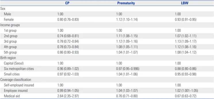 Table 2. Overall Numbers of Children according to Income Groups