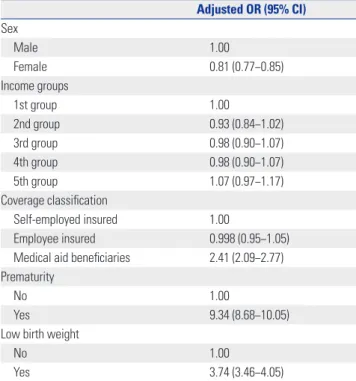 Table 3. Results of Multivariable Logistic Regression Analysis for Asso- Asso-ciations between Multiple Factors and Cerebral Palsy