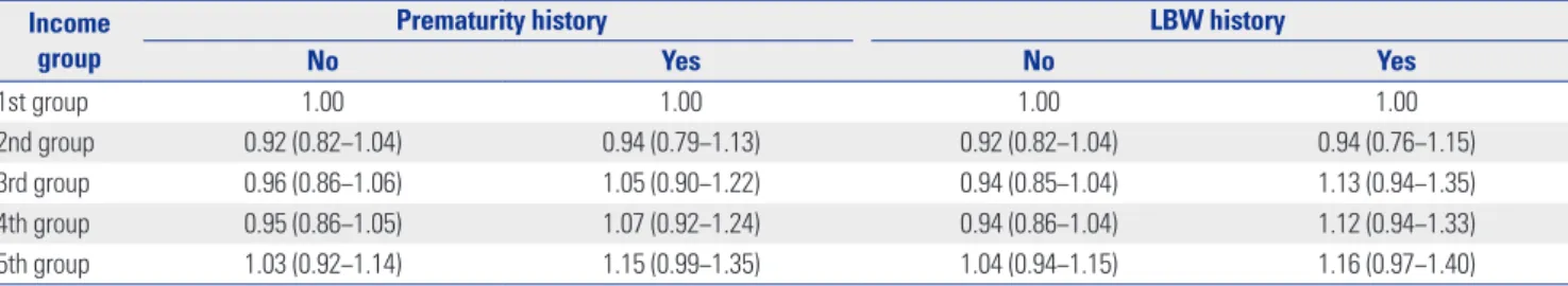 Table 4. Multivariable Logistic Regression Analysis: Relationship between Cerebral Palsy Incidence and Economic Status according to the Presence  of History of Prematurity or LBW