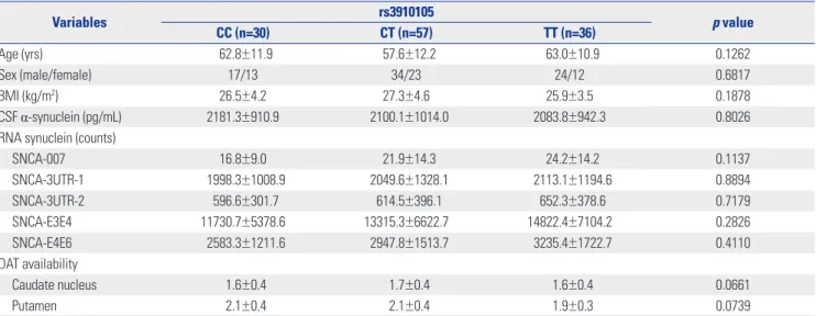 Table 1. Subject Characteristics according to Genotype of rs3910105