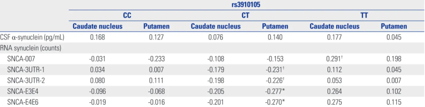 Table 2. Correlation Coefficient (rho) between Dopamine Transporter Availability and Synuclein in Subjects according to Genotype of rs3910105 rs3910105