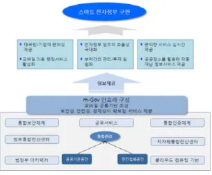 Fig. 2 Model of Smart Government Strategy
