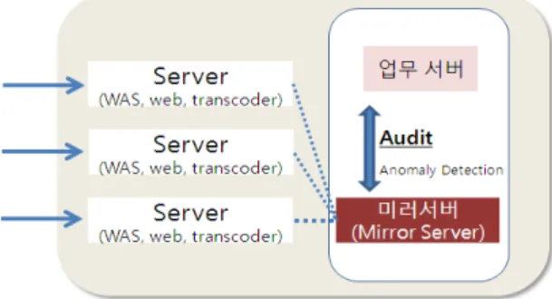 Fig. 3 Strategy Frame of Security Measure
