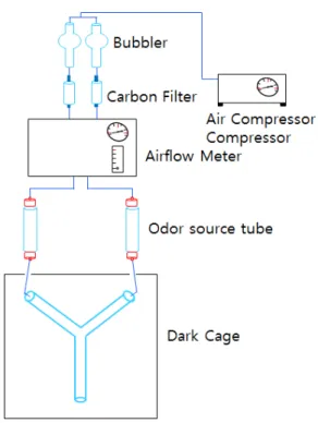 Fig. 4.  Schematic of experimental apparatus comprising the Y-tube olfactometer and air delivery system.