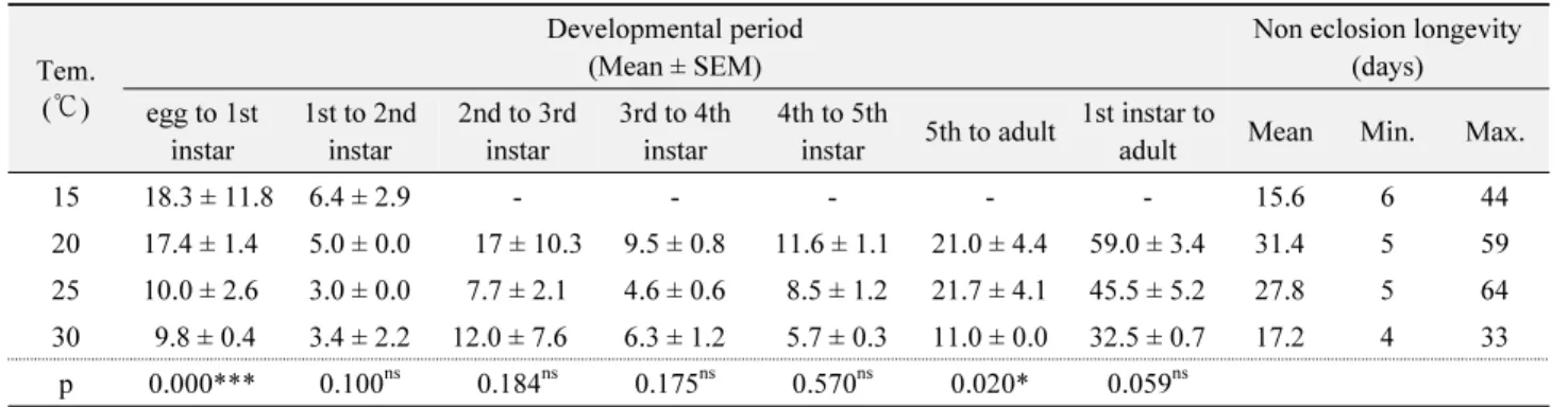 Table 2.  The duration of each developmental stages in the winter cherry bug at different temperatures