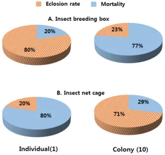 Fig. 8.  Eclosion rate and mortality of individual and colony  experiments in insect breeding boxes (A) and insect net cages (B).