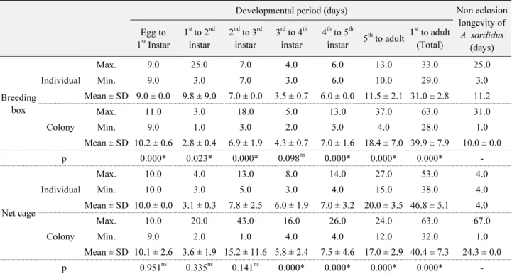 Table 5.  Comparisons of winter cherry bug developmental periods from egg to adult between individual and colony cultures, as well as  between breeding boxes and net cages
