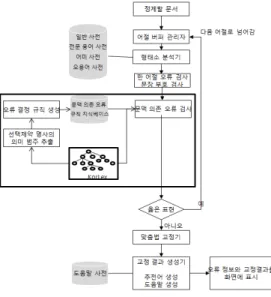 그림 1.  제안한 방법의 문법 검사기 구조도  Fig. 1 The structure of grammar checker 