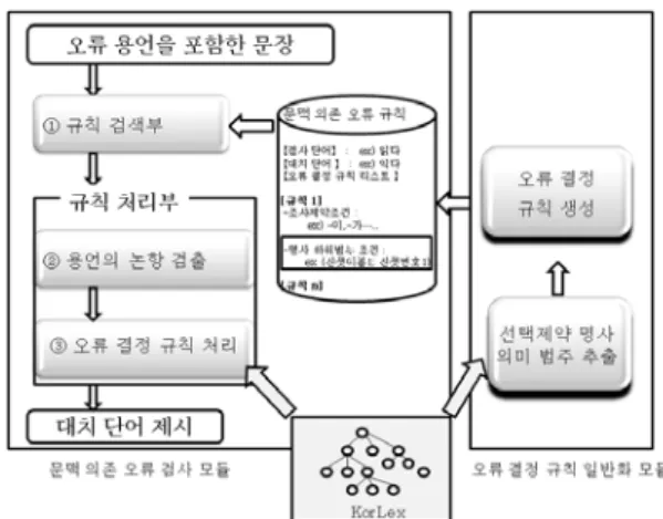 Fig. 3 The process of generalization of error decision rules  for usually confused predicate sets
