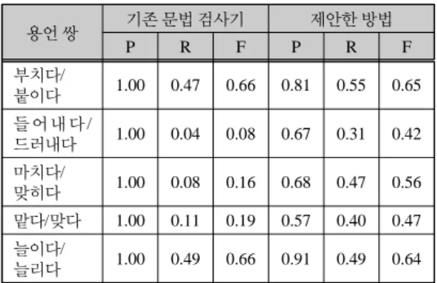표 3은 용언 5쌍에 대해서 기존 문법 검사기와 본 논 문에서 제안한 방법의 문법 검사기로 수행한 검사 및  교정 결과이다. 표 3에서 P는 정확도, R은 재현율, F는  F-measure값이다.