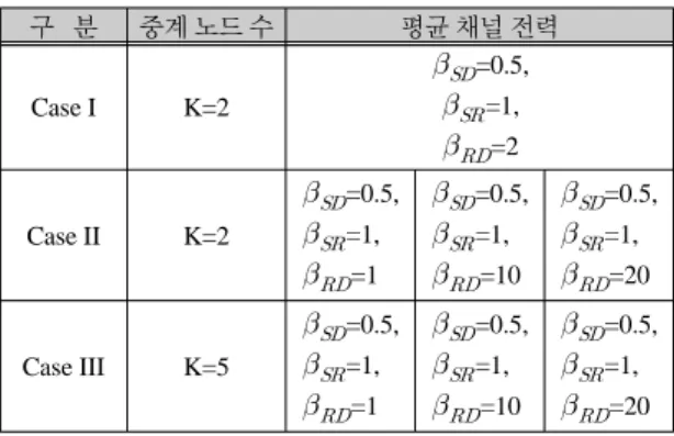 그림 3과 4는 각각 Case II, Case III에 대한 16-ary  QAM의 평균 비트 오차율을 나타낸다. 여기서, PRS기 법을 이용하여 유도된 수식과 시뮬레이션 결과가 완벽 히 일치함을 볼 수 있다