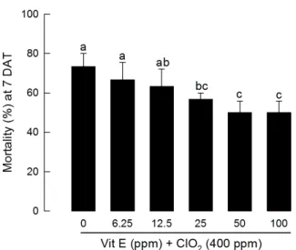 Fig. 5.  Rescue effect of vitamin E (Vit E) on insecticidal activity of  chlorine dioxide against  P