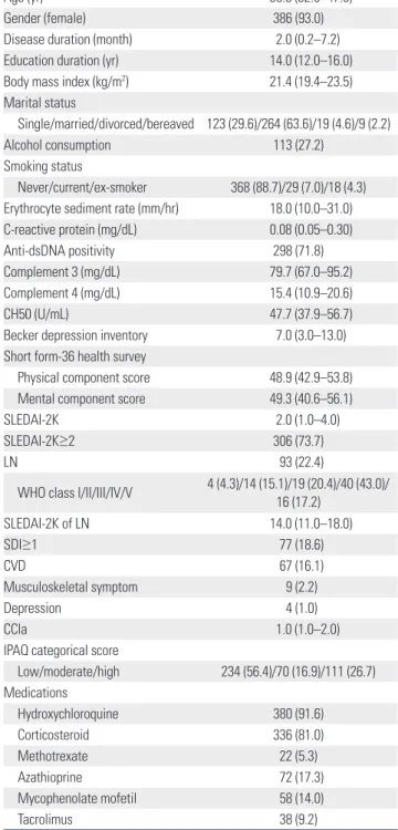 Table 1 shows the baseline demographic data, clinical features,  and laboratory findings in the 415 SLE patients