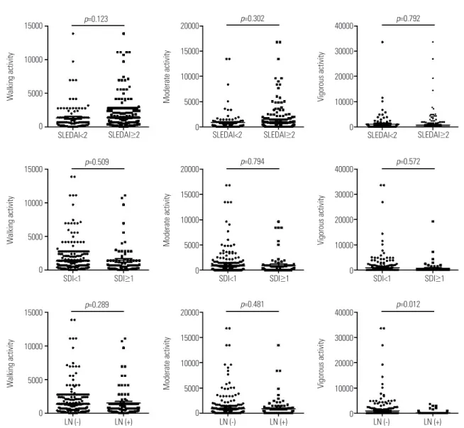 Fig. 1. Comparison of individual physical activity levels according to disease activity, organ damage, and LN