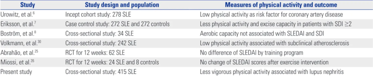 Table 4. Summary for the Effect of Physical Activity on Disease Activity and Organ Damage