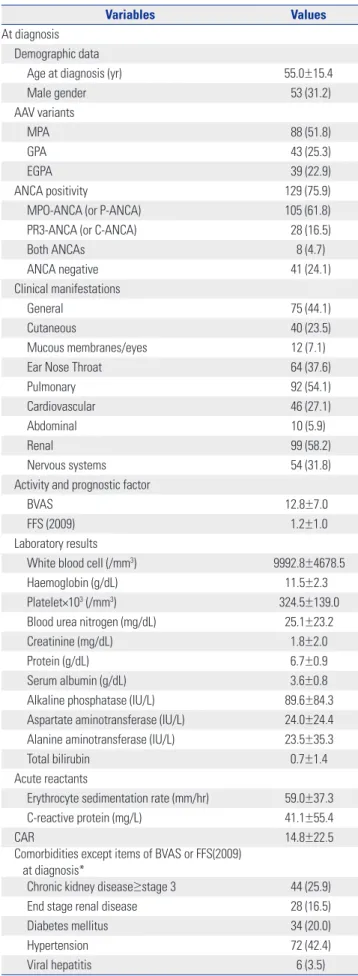Table 1. Baseline Characteristics of Patients with AAV (n=170) (Continued)