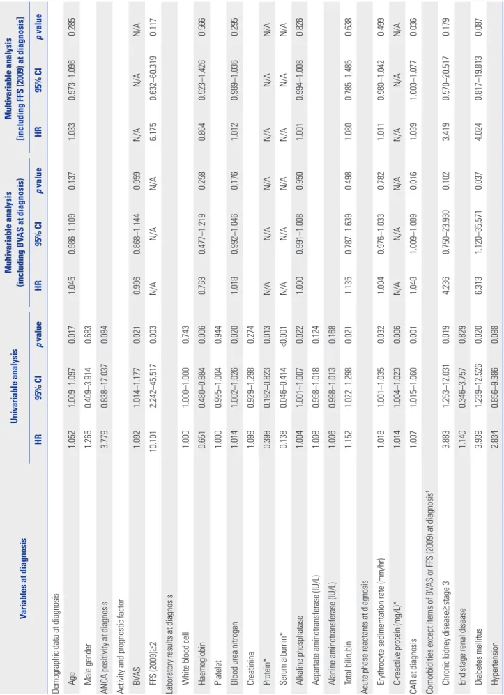 Table 2. Univariable and Multivariable Cox Hazard Model Analyses of Variables for All-Cause Death in AAV Patients during the Follow-Up (n=170) Variables at diagnosisUnivariable analysisMultivariable analysis(including BVAS at diagnosis)Multivariable analys