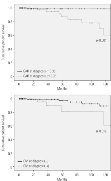 Fig. 1. A predictor of all cause-mortality in ANCA-associated vasculitis  patients. Patients with CAR ≥10.35 and having DM exhibited a higher  fre-quency of all-cause mortality than those without in Kaplan-Meier survival  analysis