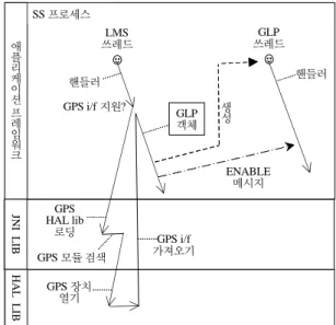 Fig. 3 Loading GPS location provider by LMS thread